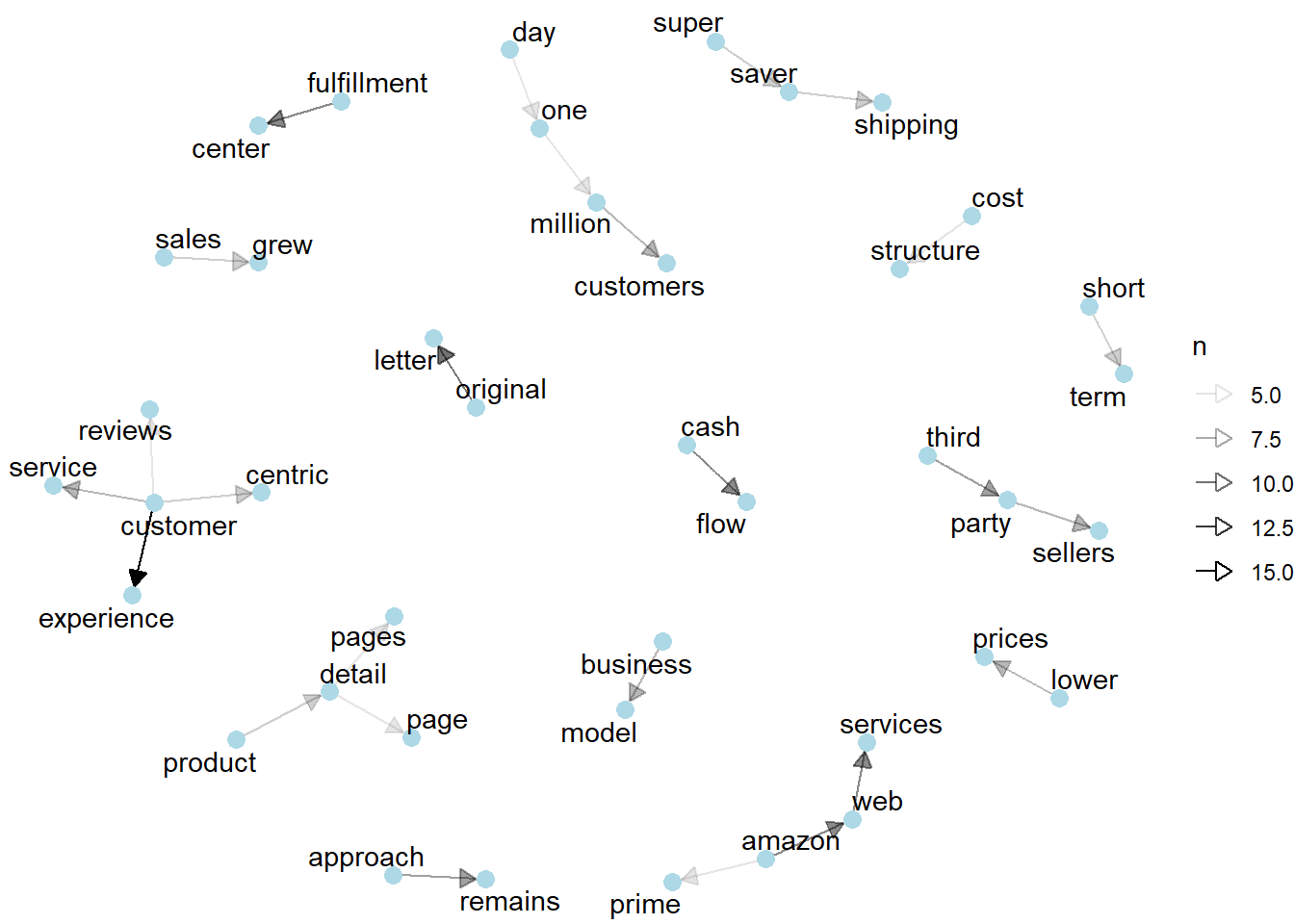 Text Analysis of Amazon Shareholder Letters Nitin Gupta